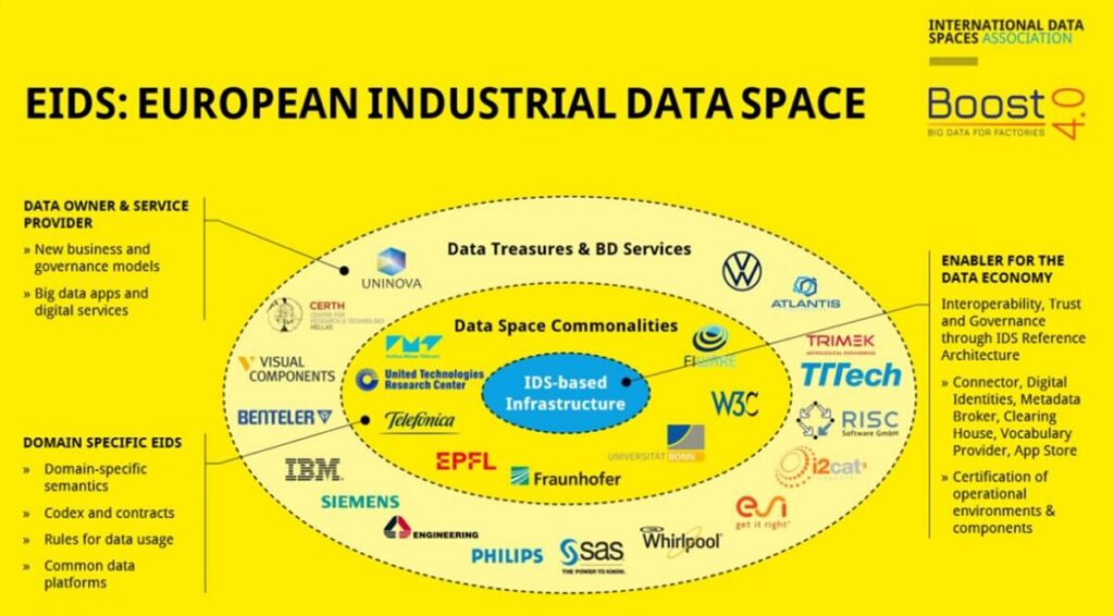 A common European data space for Smart Manufacturing