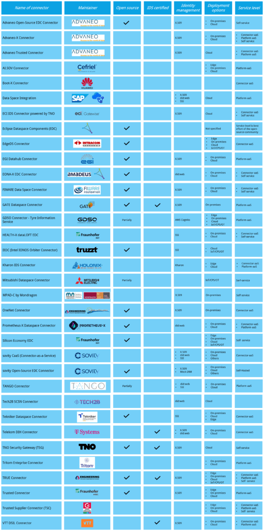 Connectors Overview Table