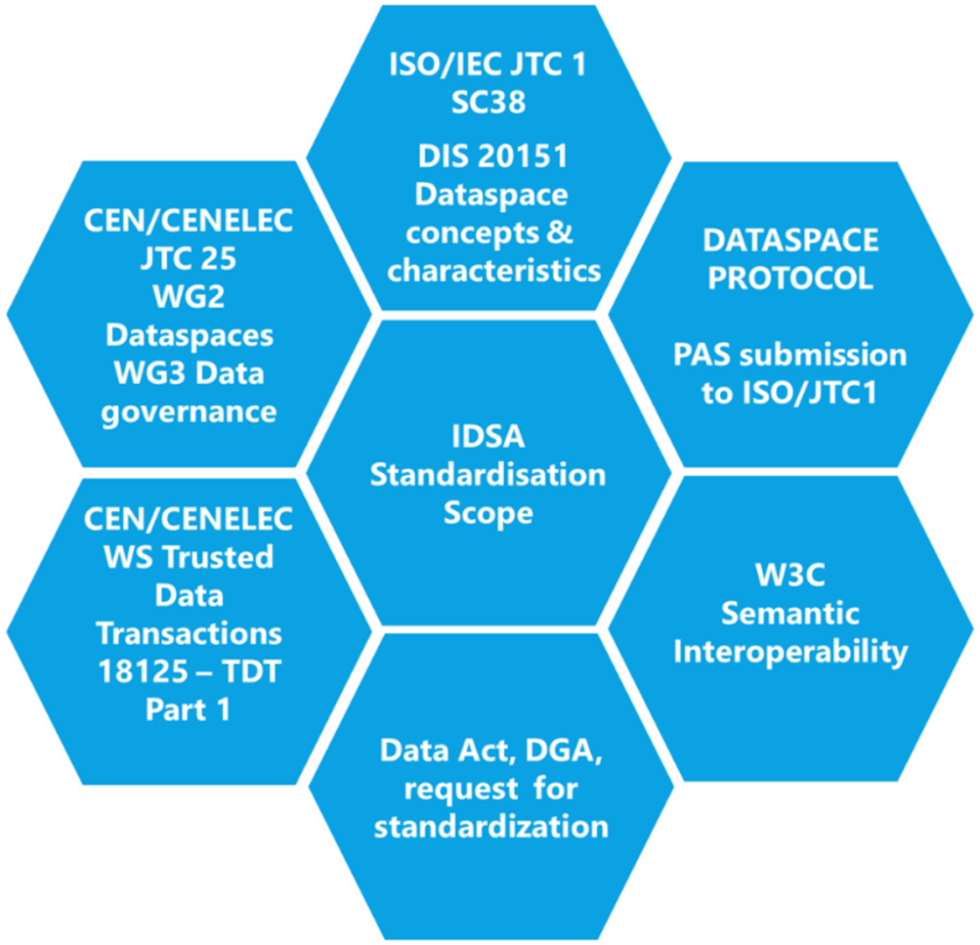 International standards - International Data Spaces