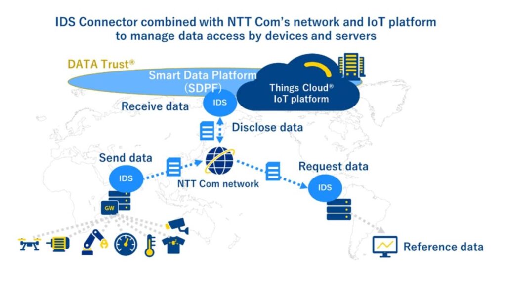 Collaboration Between Idsa And Ntt Com To Link Japanese Smart Data Platform And Europe S Gaia X International Data Spaces