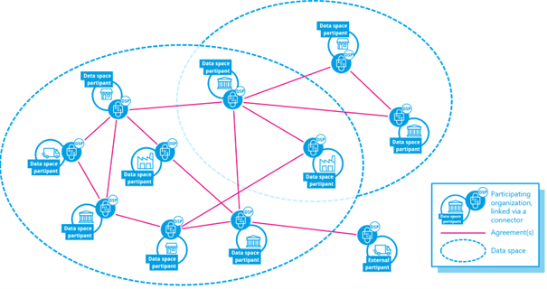 Figure 1 Data Space Connectors supporting the DSP enable scalability and interoperability