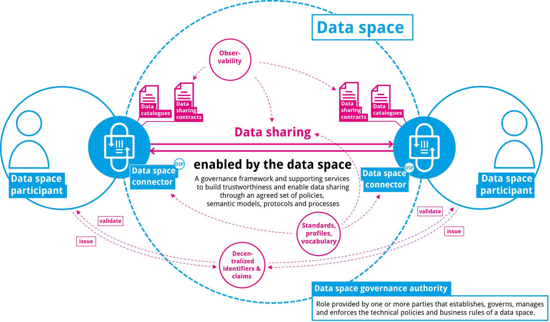 Figure 3 Basic structure of a data space