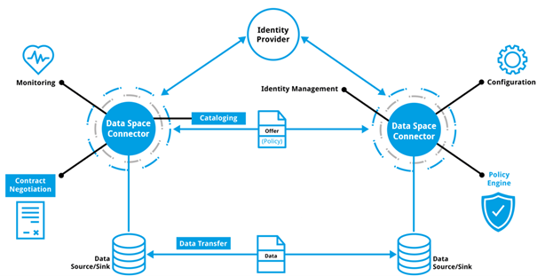 Figure 2 Data exchange services realized by a data connector