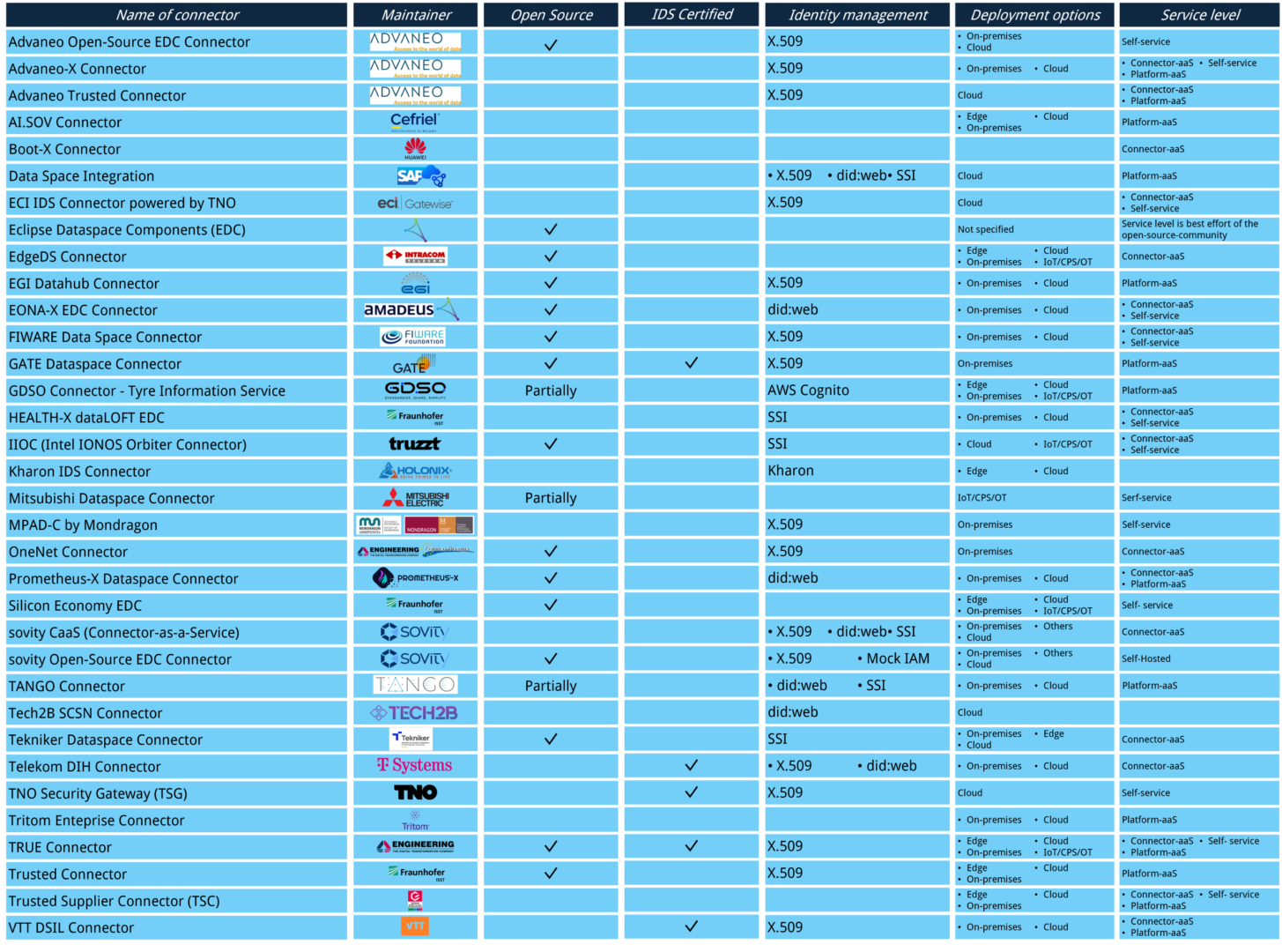 Connectors Overview Table